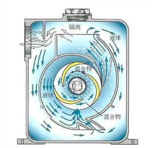 自吸泵气液分离工作原理图