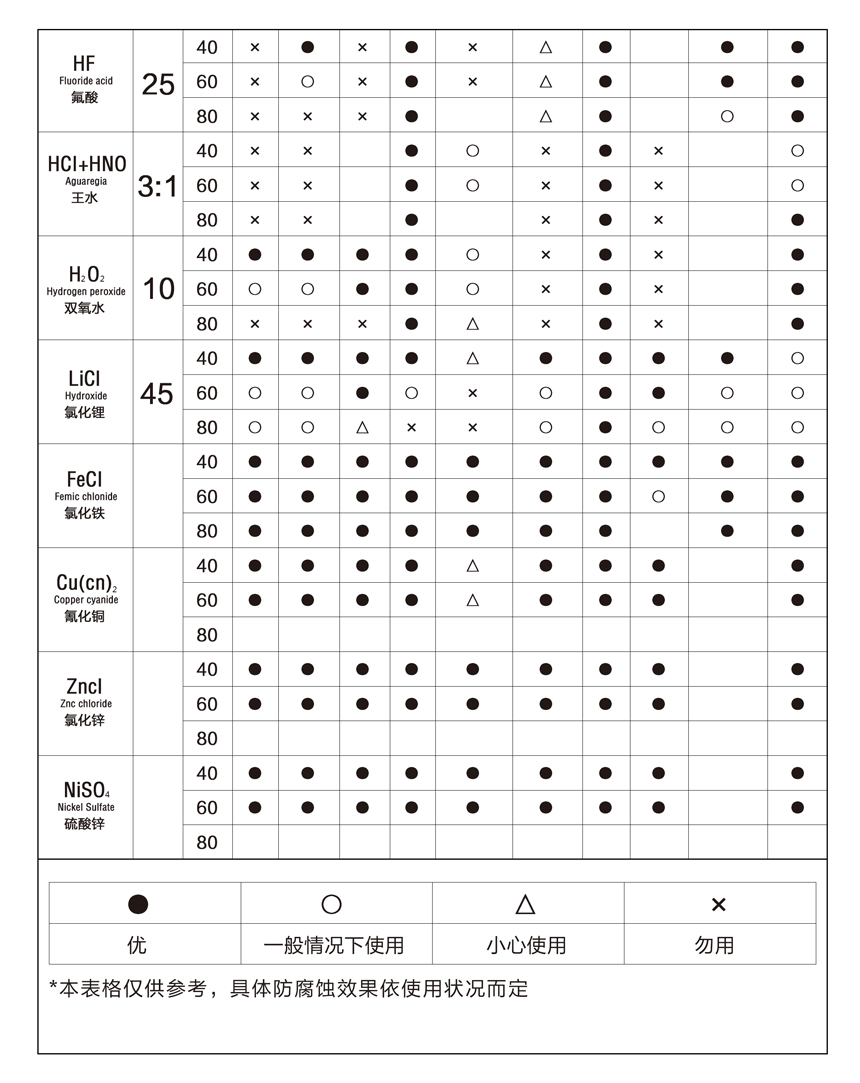 塑料耐腐蚀泵选型表