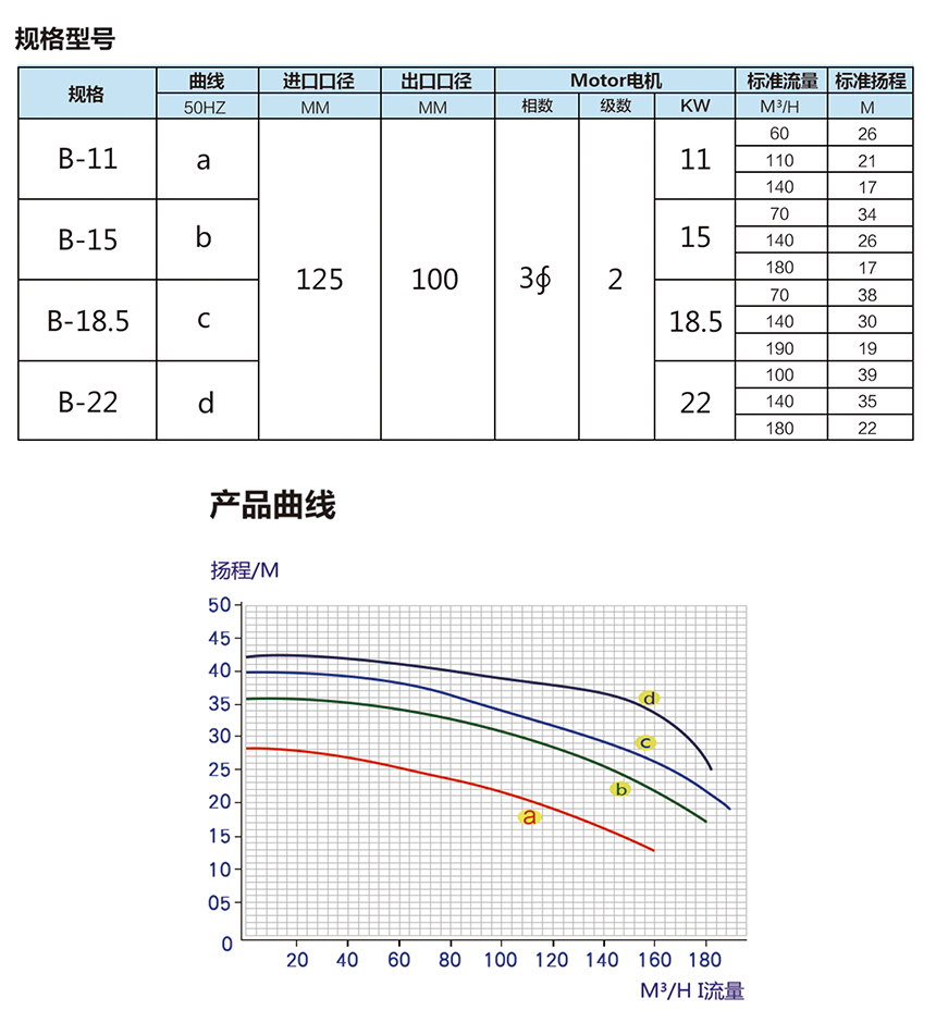 自吸式塑料耐腐蚀离心泵-B型