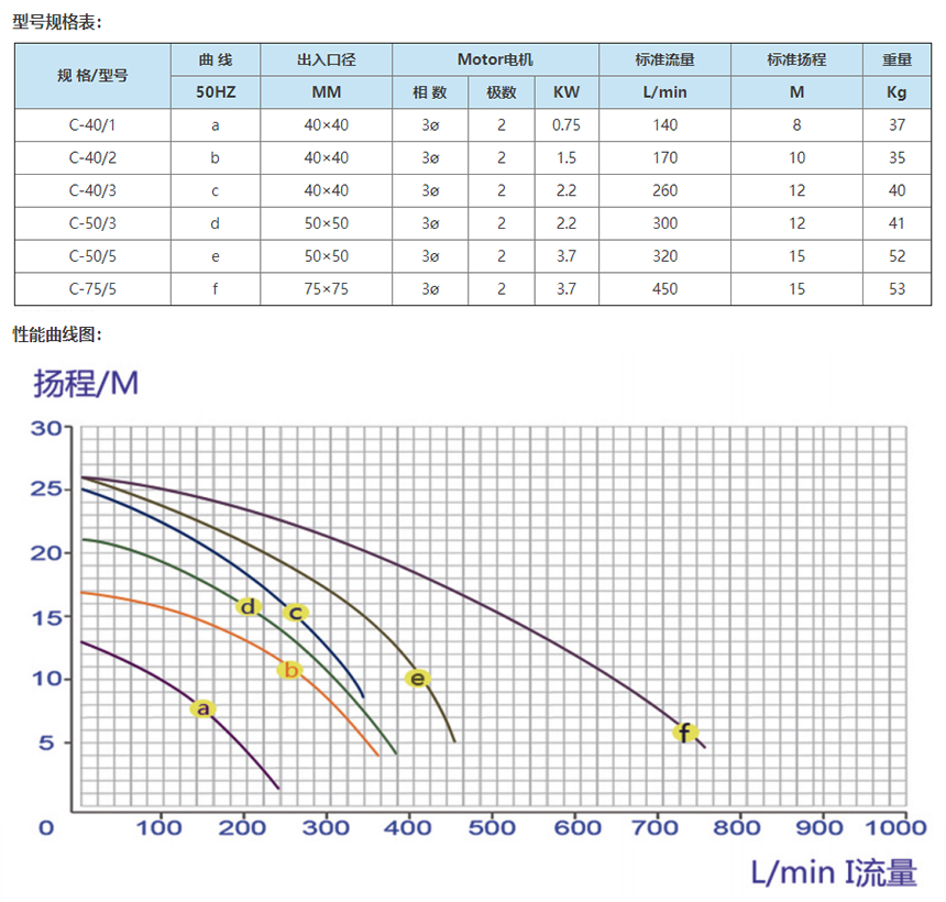 智能耐腐蚀塑料自吸式卸料泵-C型