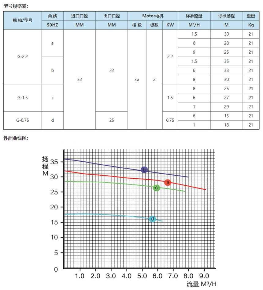 智能强耐腐蚀离心泵—G型